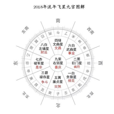 九运飞星|九宫飞星每年、每月、每日、每时位置算法